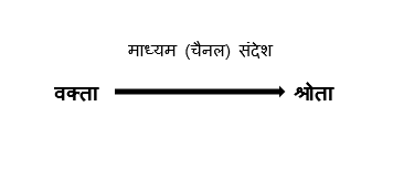 संप्रेषण