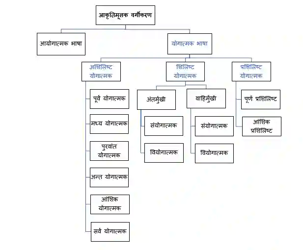 भाषाओं का वर्गीकरण